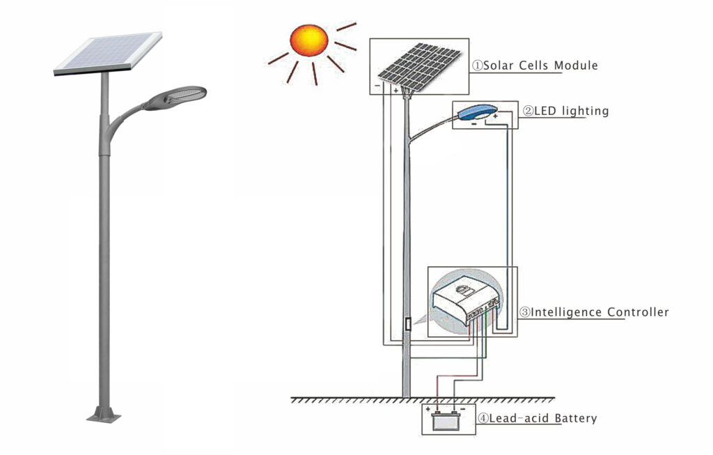 Solar Street Lights How Good Are They? EGreen Electrical