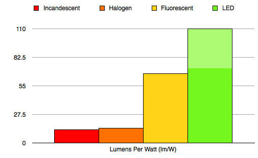 lumen per watt chart