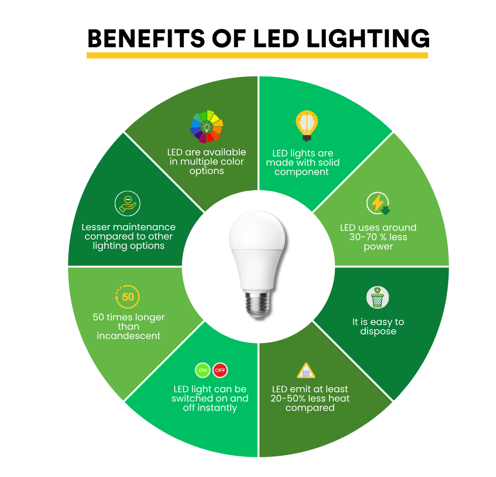 Infographic to illustrate the benefits of LED Lighting