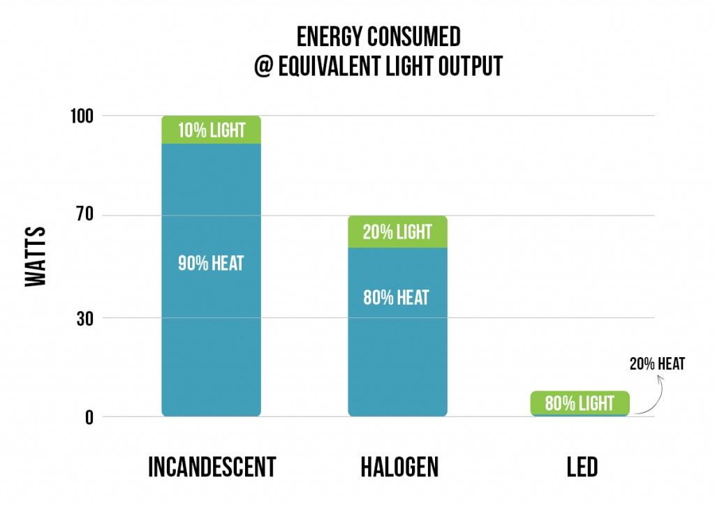 Benefits of LED Light over Halogen Lights chart 
