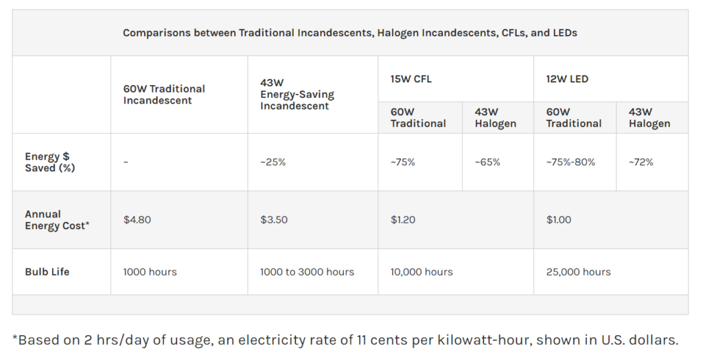 Energy saving comparison chart