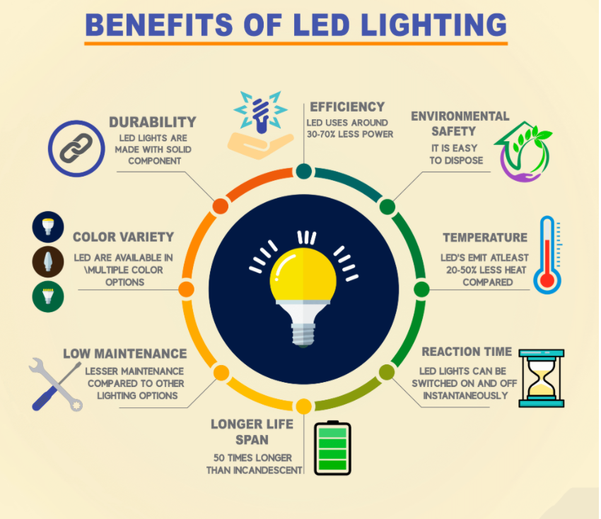 benefits of led bulbs