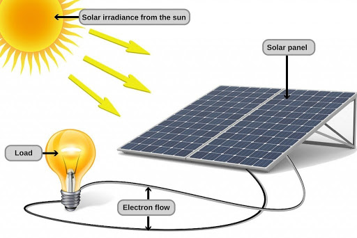 Solar Power for home in a diagram