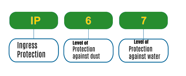 IP rating example chart 