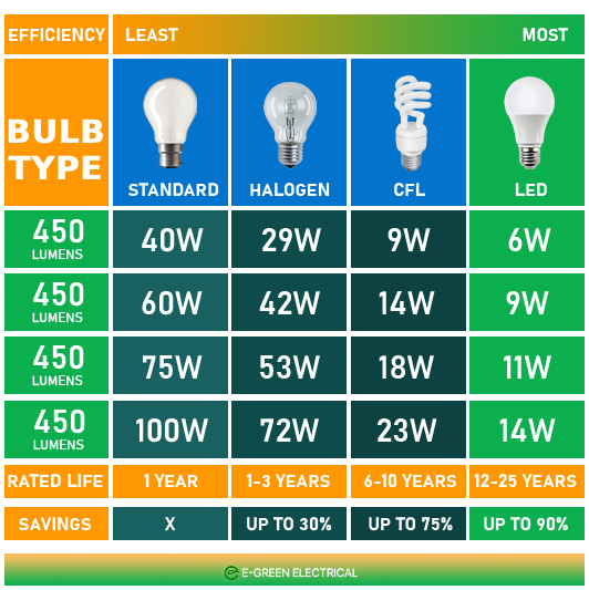 Luxe Sceptisch Staat Wattage vs Lumens - Know the differences | e-green electrical