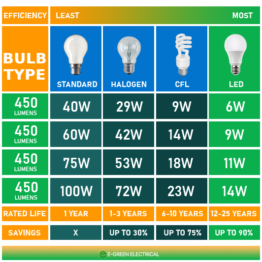 Wattage vs Lumens - Know the differences | e-green electrical