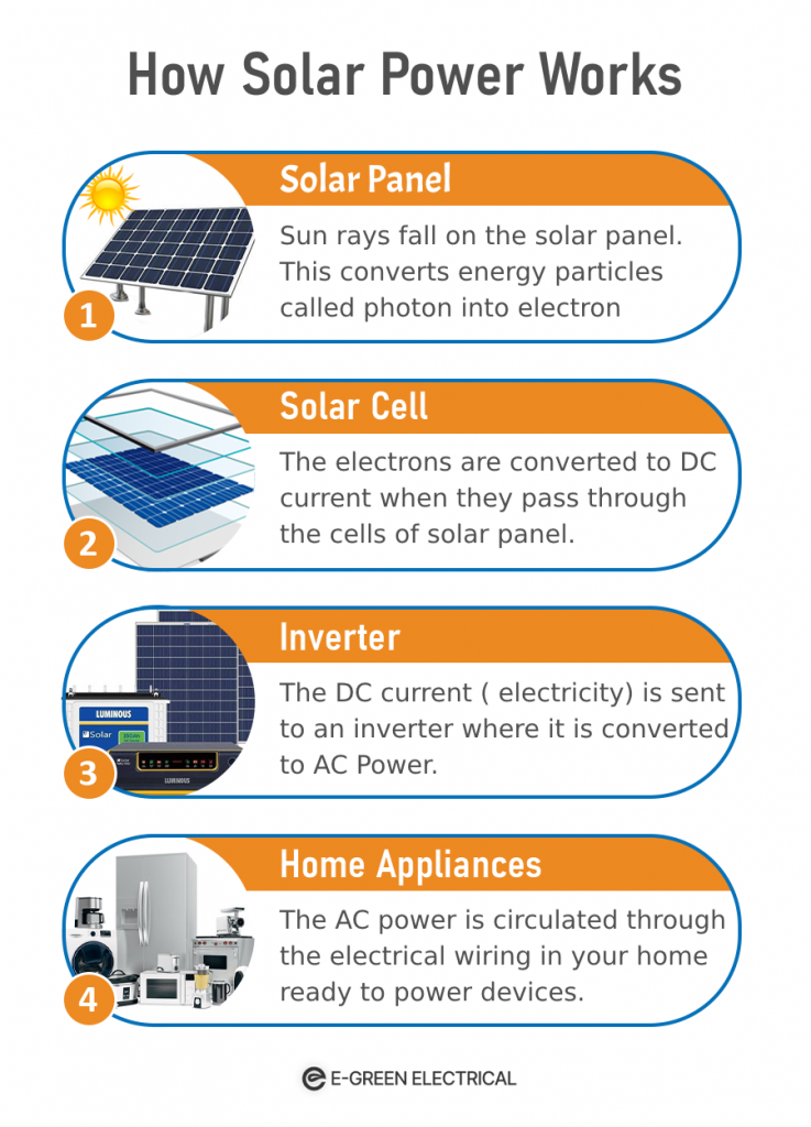How solar panel works infographic