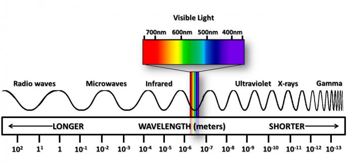 wave length of visible light 