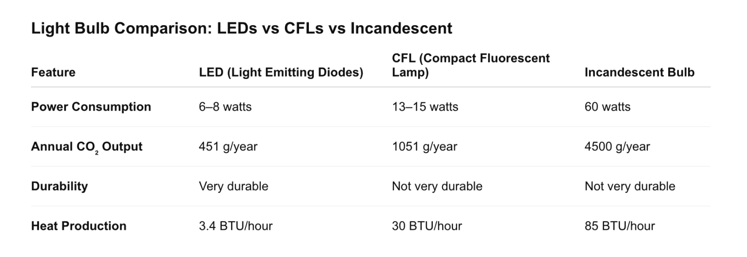 Do LED Lights Get Hot - How Hot Are LED Bulbs? - E-Green Electrical