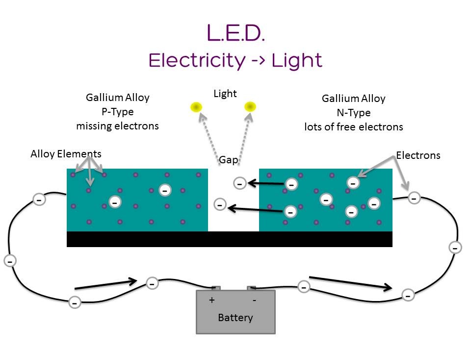 A diagram to illustrate the working mechanism of an LED system