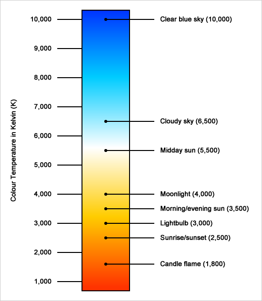  LED Color Temperature chart