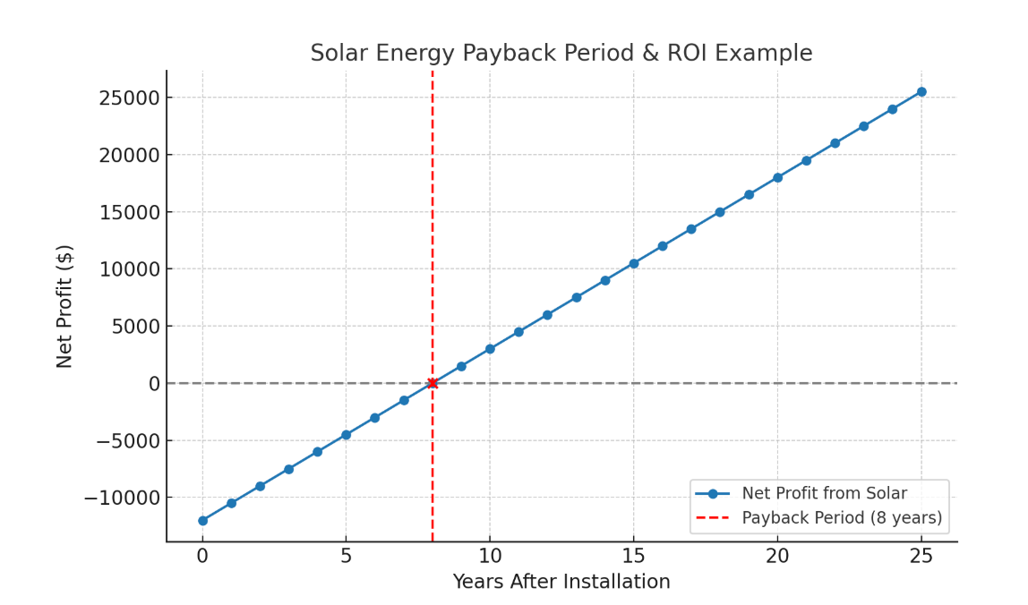 how much can you save with solar energy