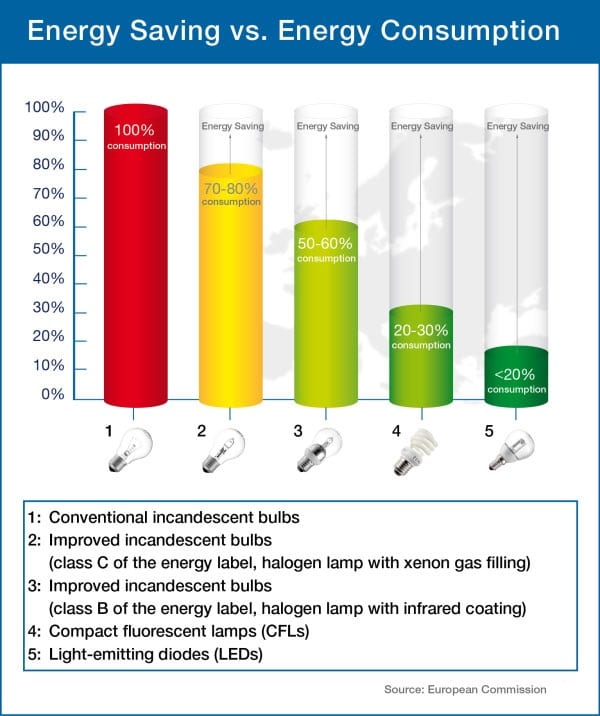 Benefits of LED Lighting over Traditional Lighting