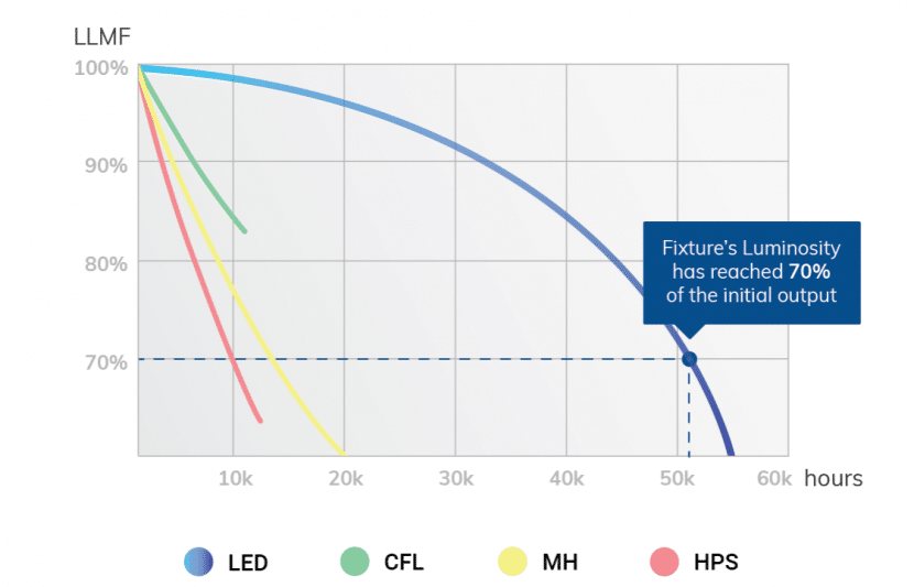 lifespan graph of different types of light