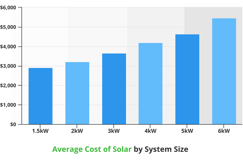 average cost of solar by system size2