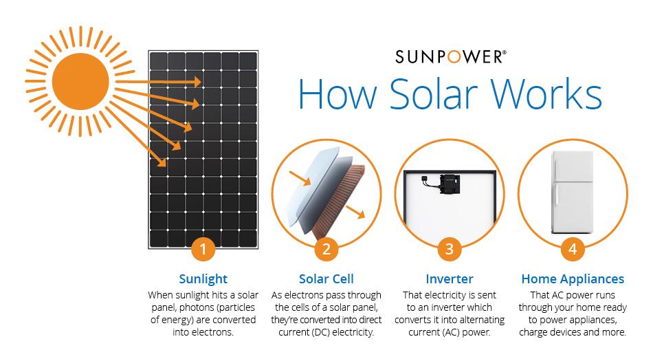 how solar works