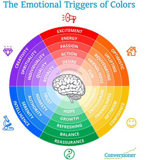 Emotional triggers of colours 