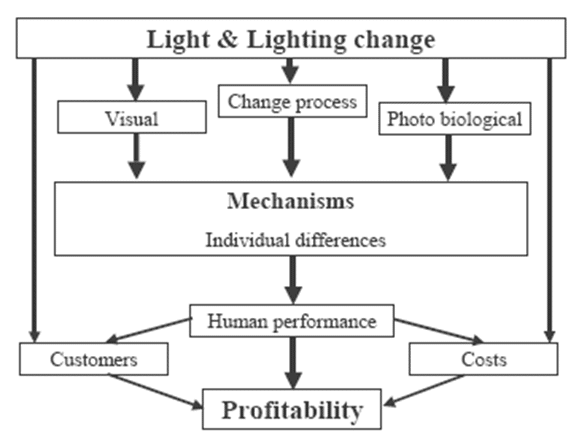 chart showing the benefits of lighting in a business