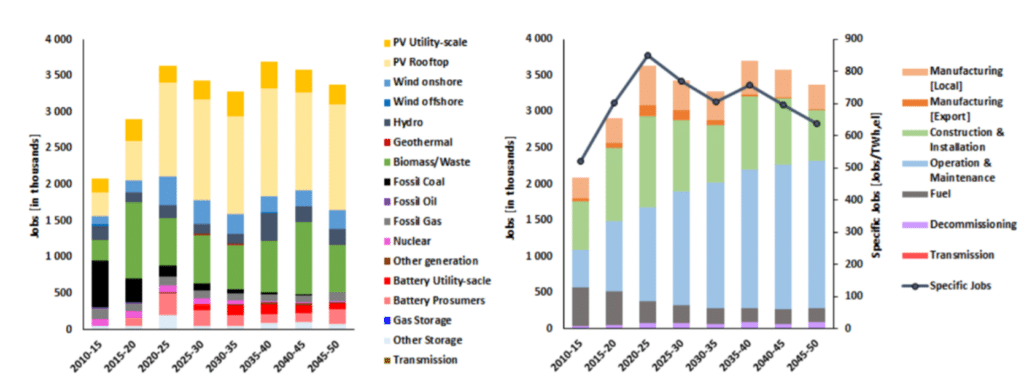 job creation by home solar system