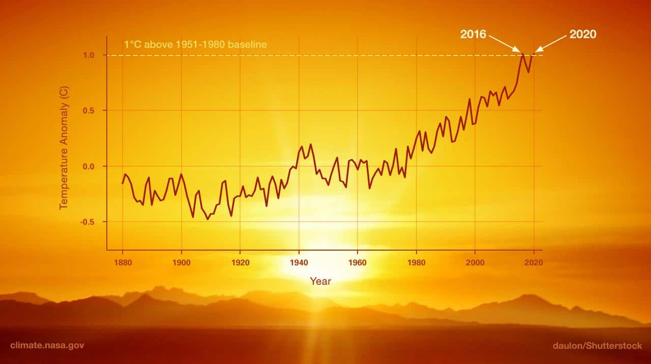 This graph illustrates the change in global surface temperature relative to 1951-1980 average temperatures.
