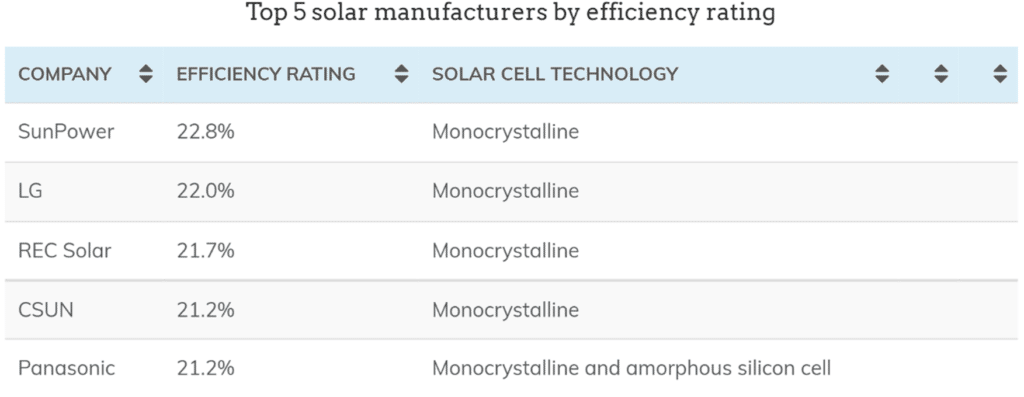 Top 5 solar manufacturers