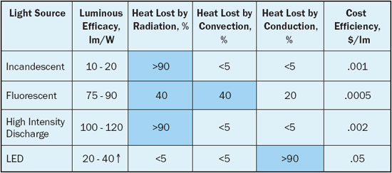 energy lost by hot LED