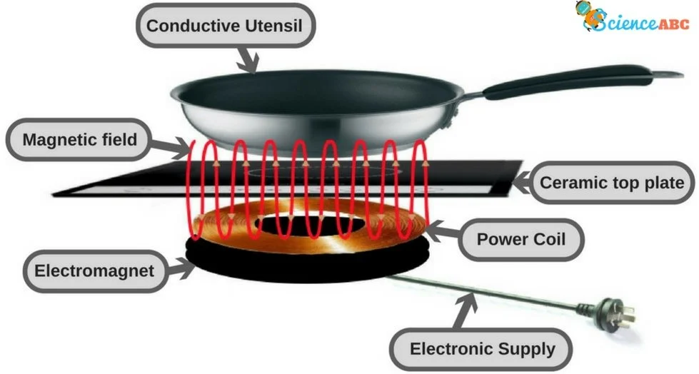 Image showing working mechanism of induction cooktops