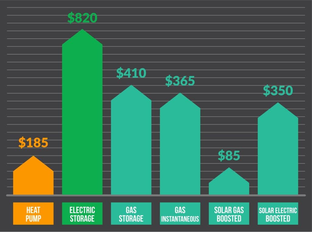 Hot Water System Annual Energy Cost comparison