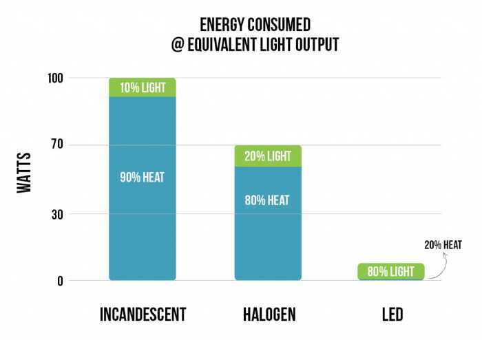 Energy Consumption Vs. light output chart
