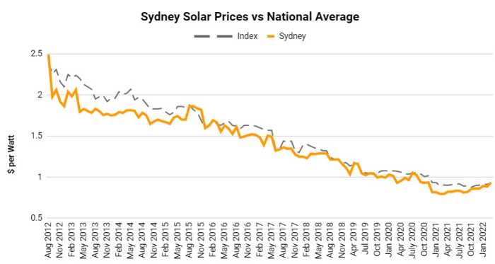 sydney solar price chart