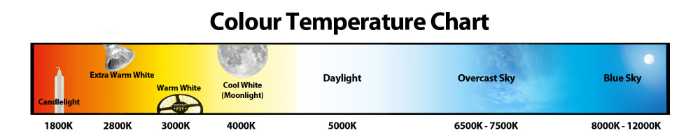 LED colour temperature Chart