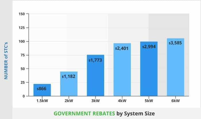 government rebates by solar size
