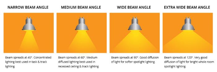 beam angle chart 