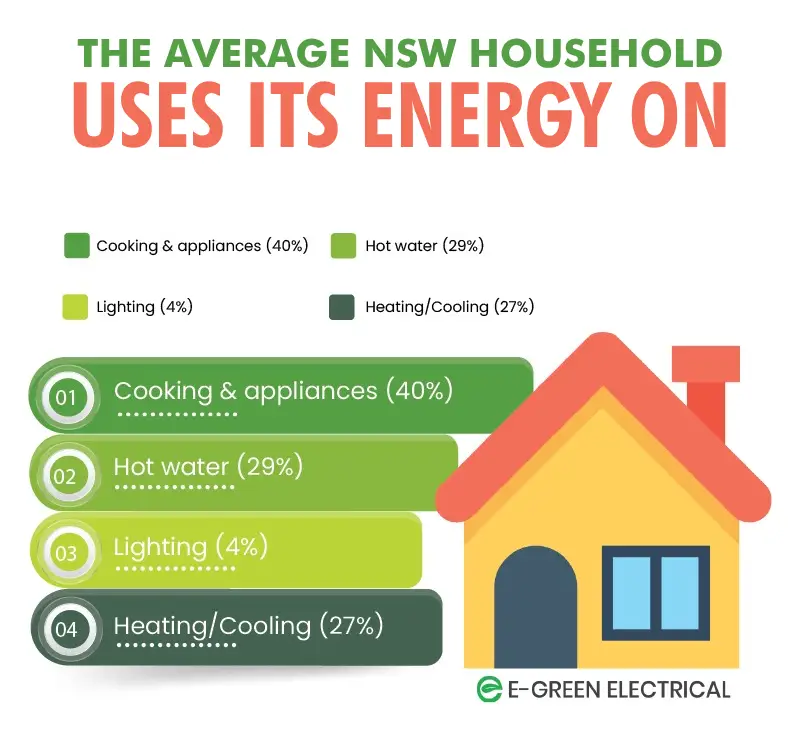 average energy uses in a household