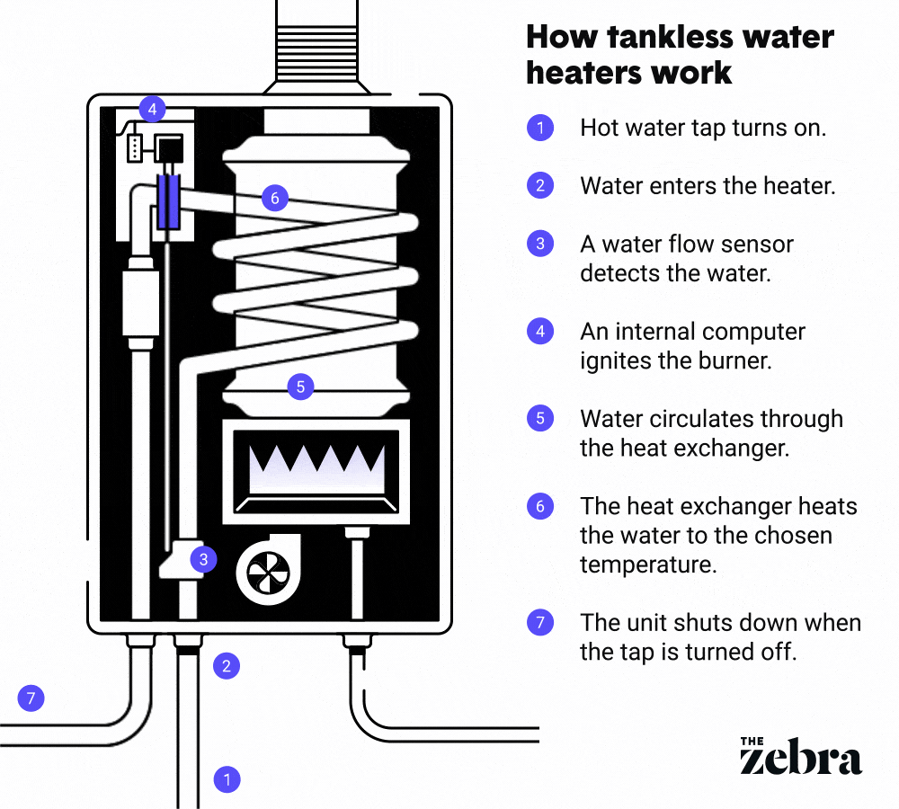 Tankless Water Heater Sydney - The Most Efficient Heating System - E-Green  Electrical