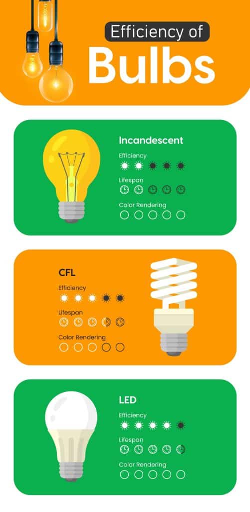 efficiency comparison of CFL with LED 