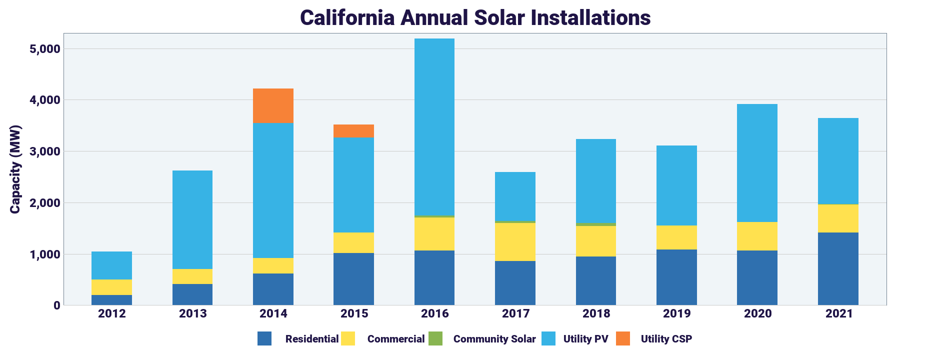 California annual solar installation