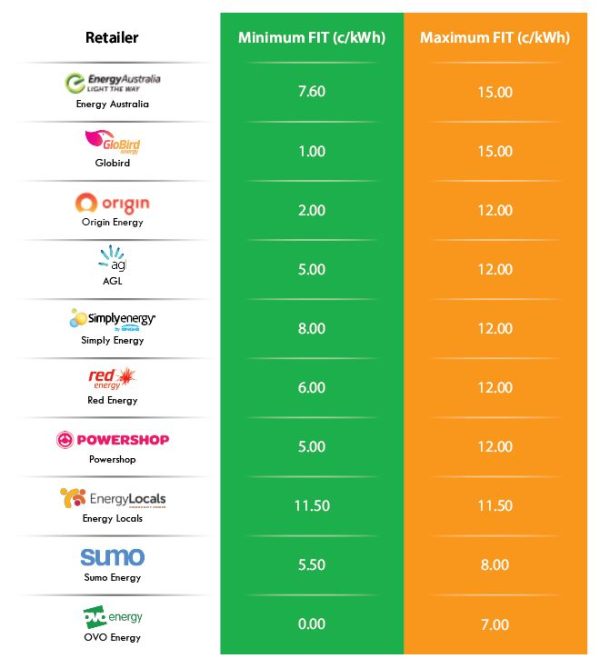 Best Solar Feed In Tariff Nsw E Green Electrical