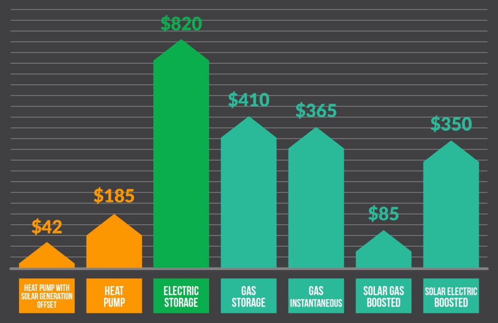 Comparing heat pump savings with other heaters.