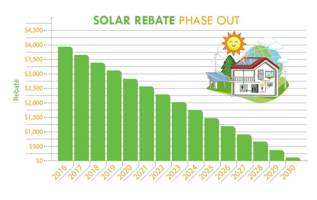 solar rebate phase out 