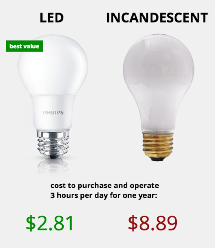 led vs incandescent cost effectiveness