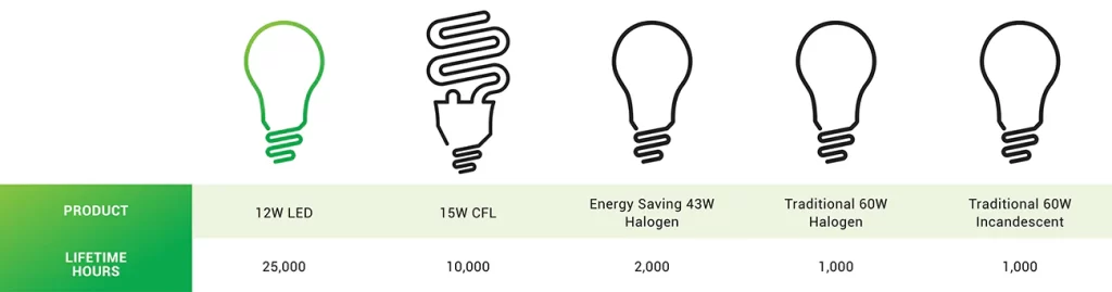 life span comparison of LEDs with other bulbs