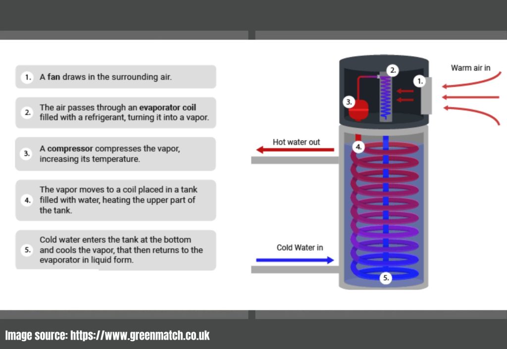 diagram showing the working mechanism of heat pump hot water system