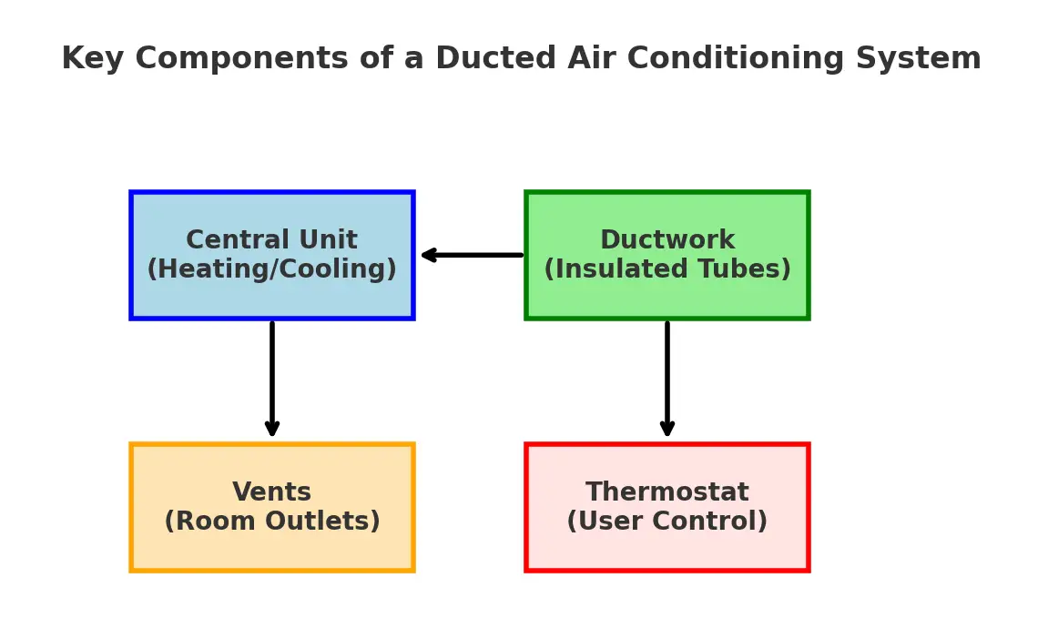4 Key Components of Ducted AC