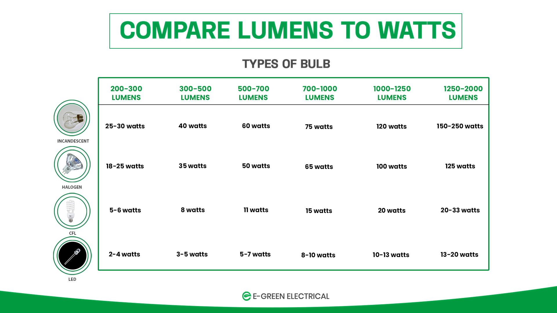 Lumens vs watts chart