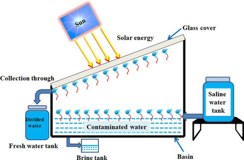 Water distillation using solar energy 