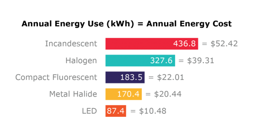 energy usage and energy cost of led light