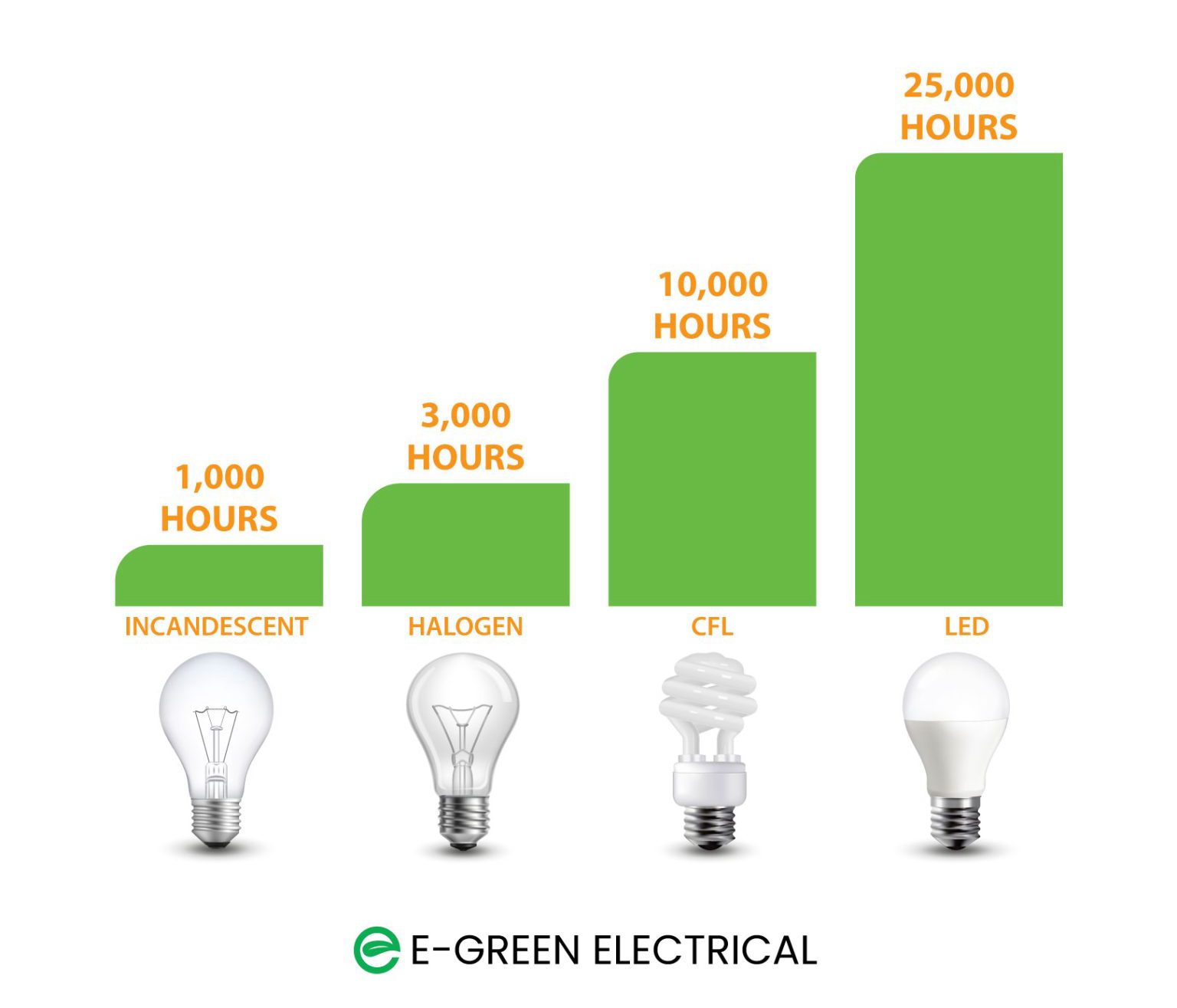 Why Are LED Lights Better Than Other Lights? EGreen Electrical