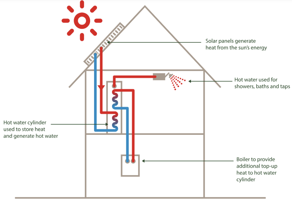 solar thermal panel system