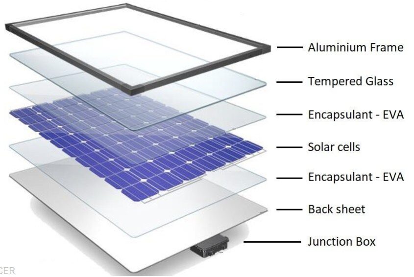 solar panel composition